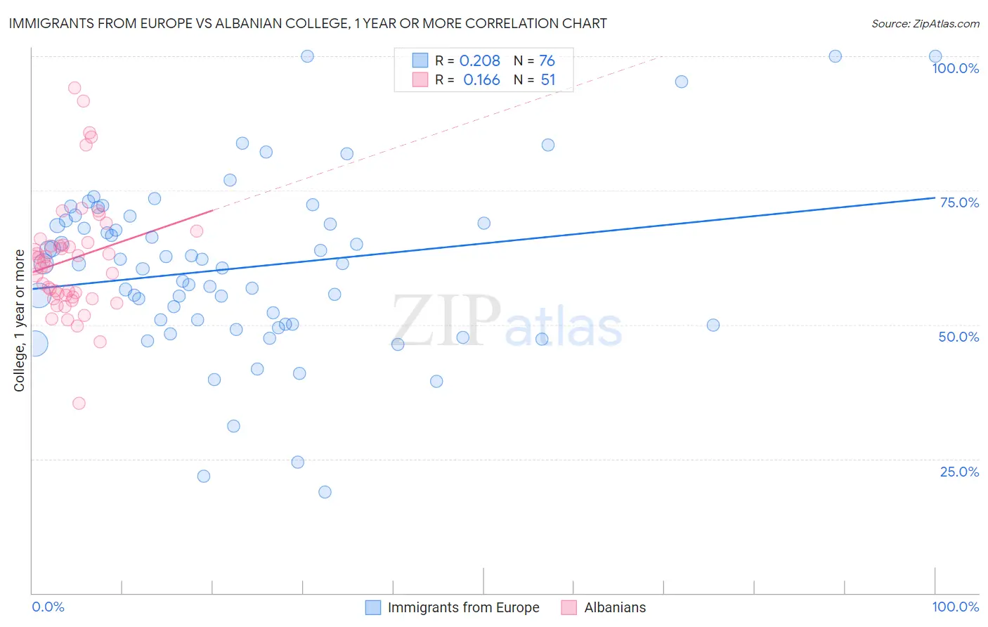 Immigrants from Europe vs Albanian College, 1 year or more