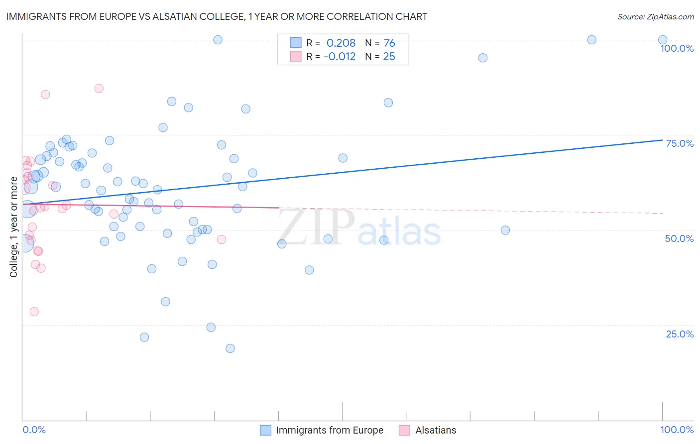 Immigrants from Europe vs Alsatian College, 1 year or more