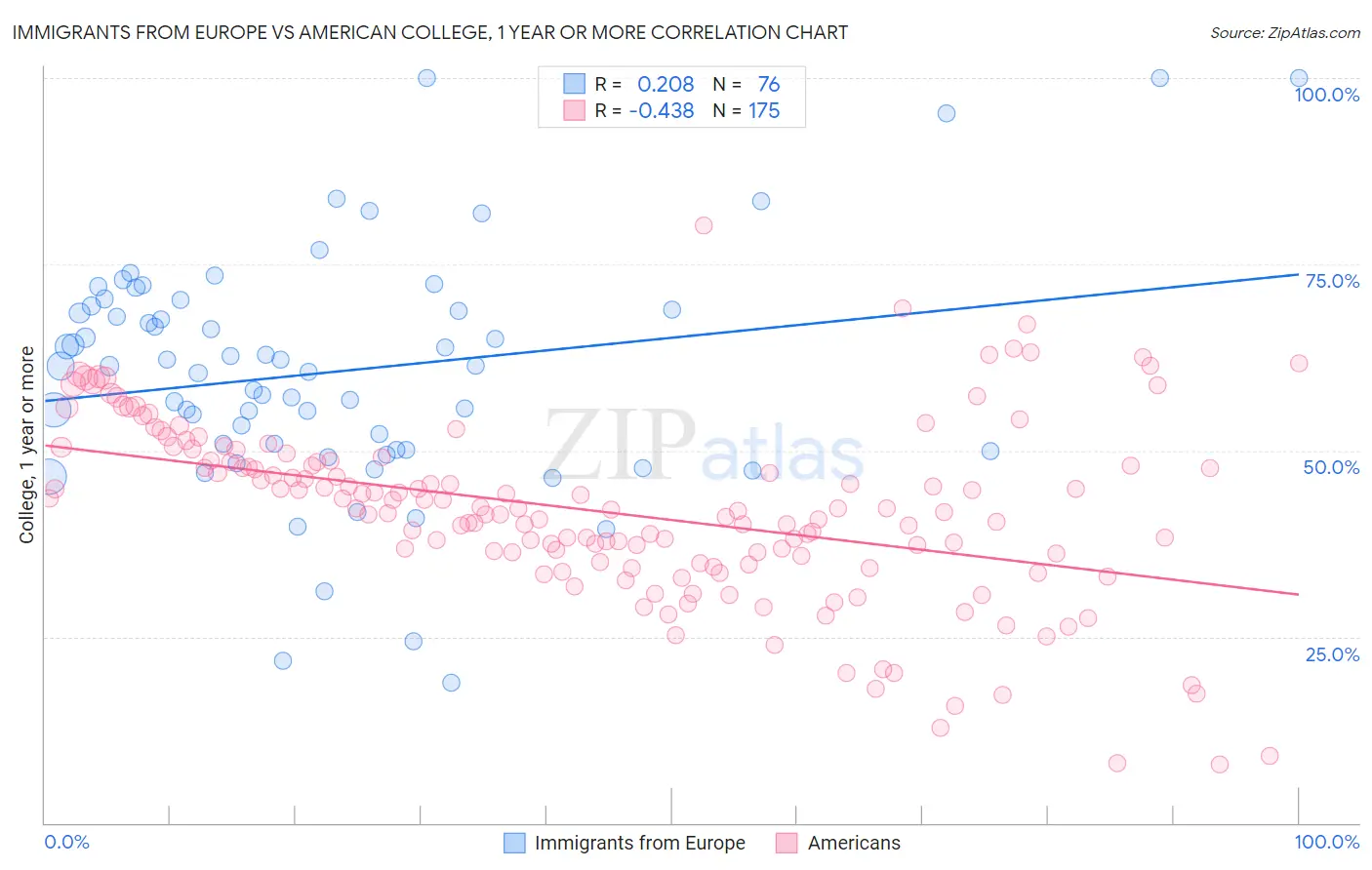 Immigrants from Europe vs American College, 1 year or more