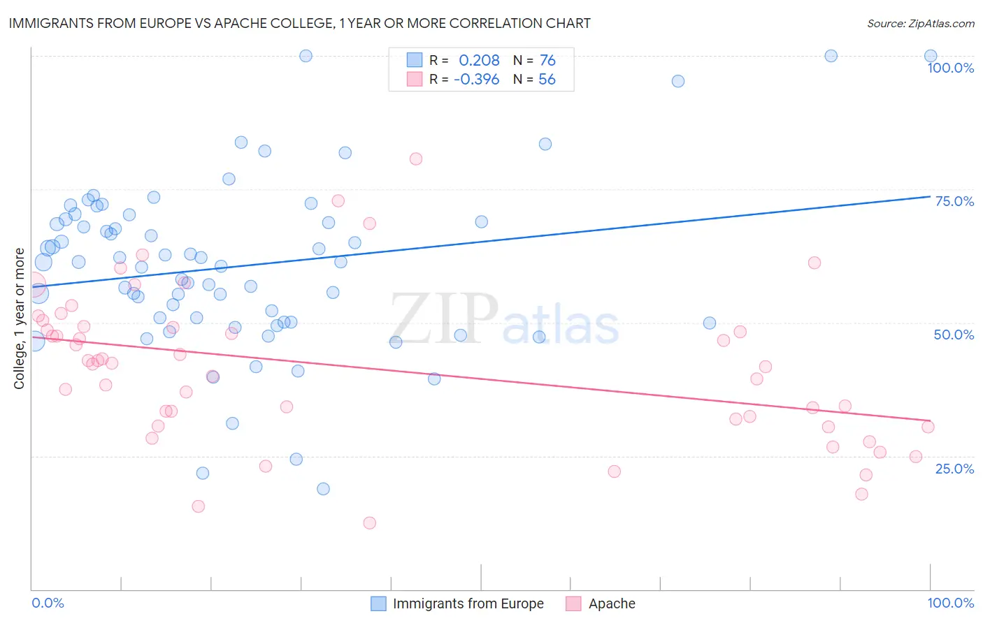 Immigrants from Europe vs Apache College, 1 year or more