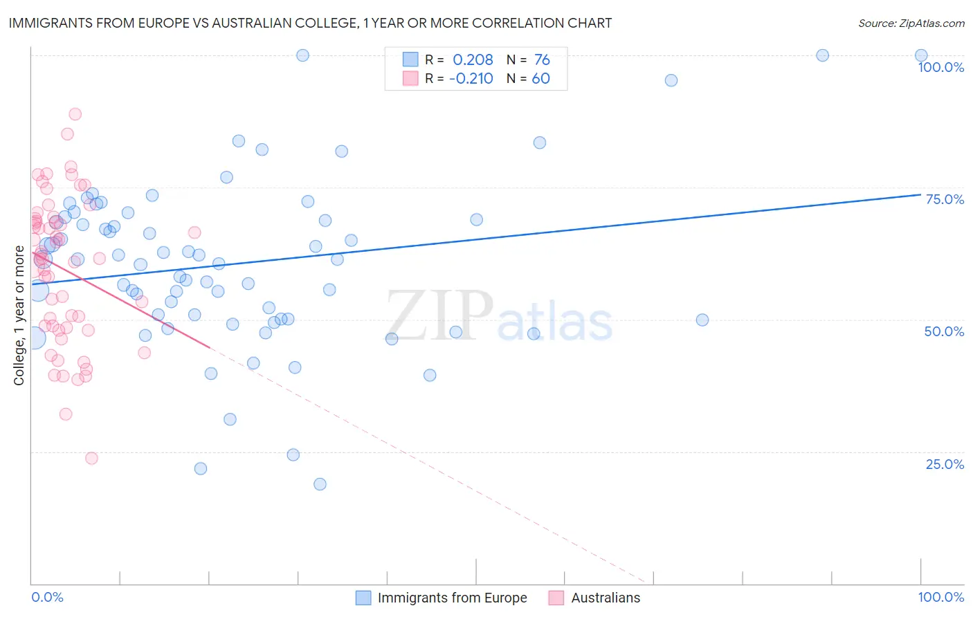 Immigrants from Europe vs Australian College, 1 year or more