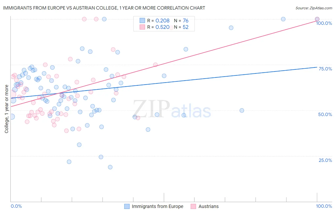 Immigrants from Europe vs Austrian College, 1 year or more