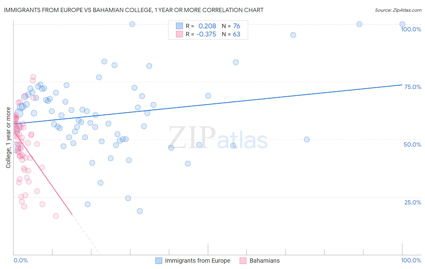 Immigrants from Europe vs Bahamian College, 1 year or more