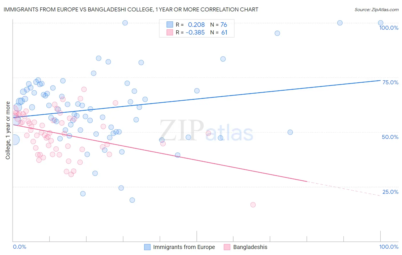 Immigrants from Europe vs Bangladeshi College, 1 year or more
