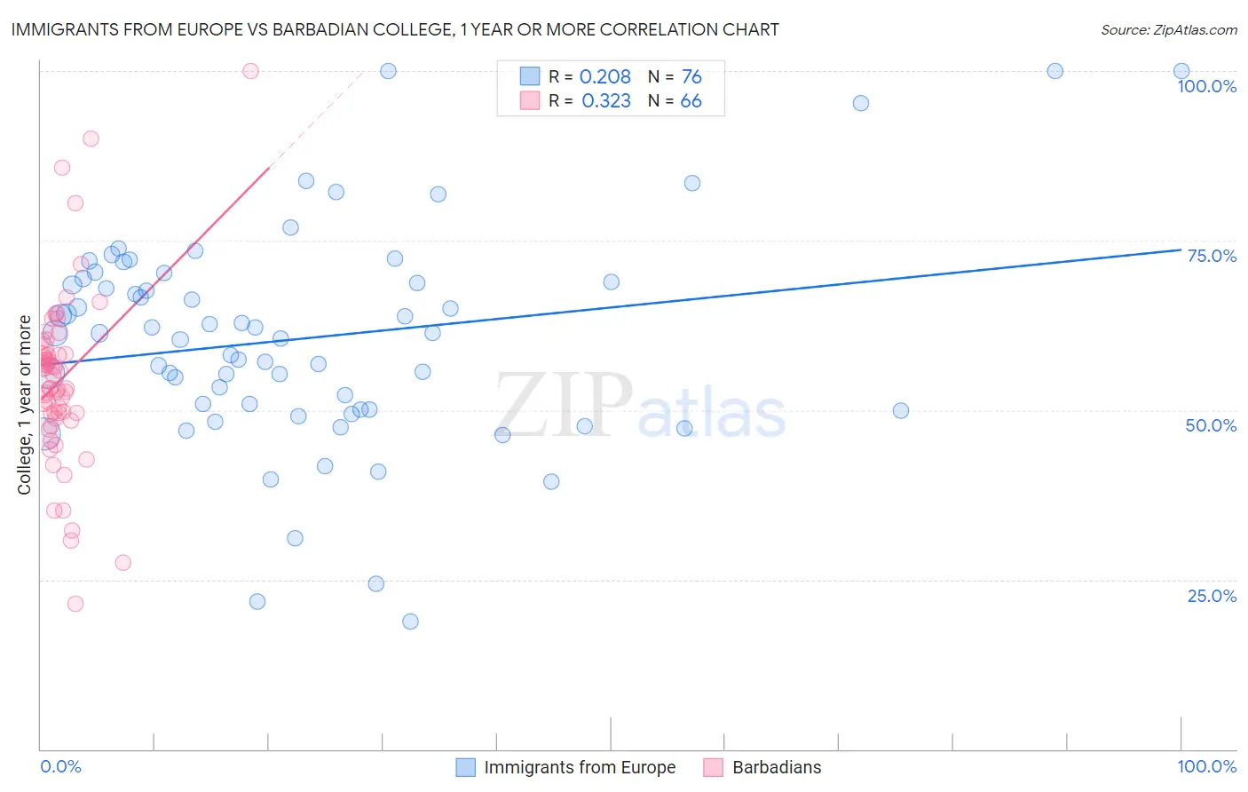 Immigrants from Europe vs Barbadian College, 1 year or more