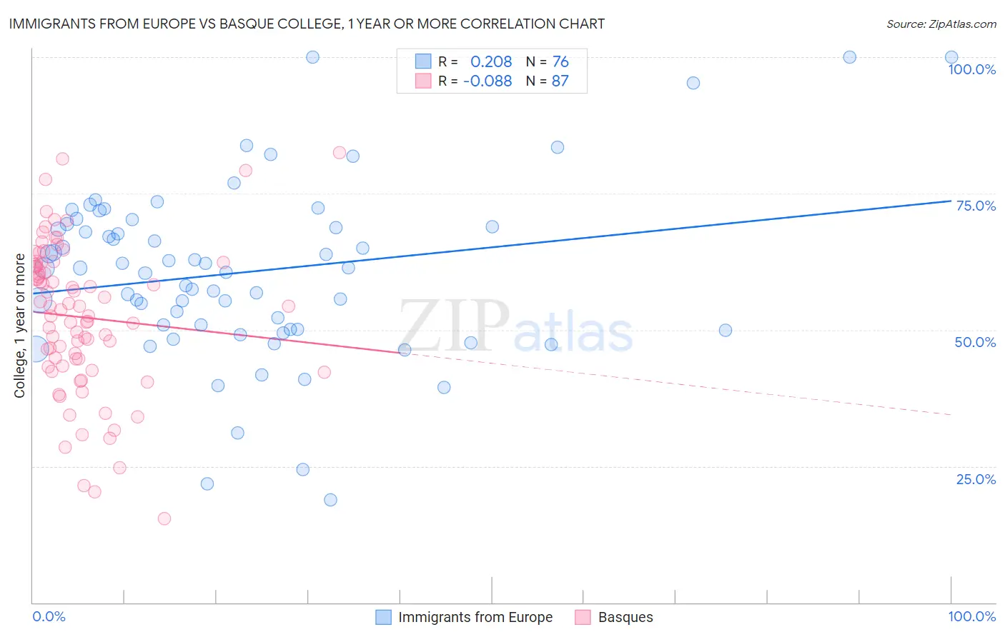 Immigrants from Europe vs Basque College, 1 year or more