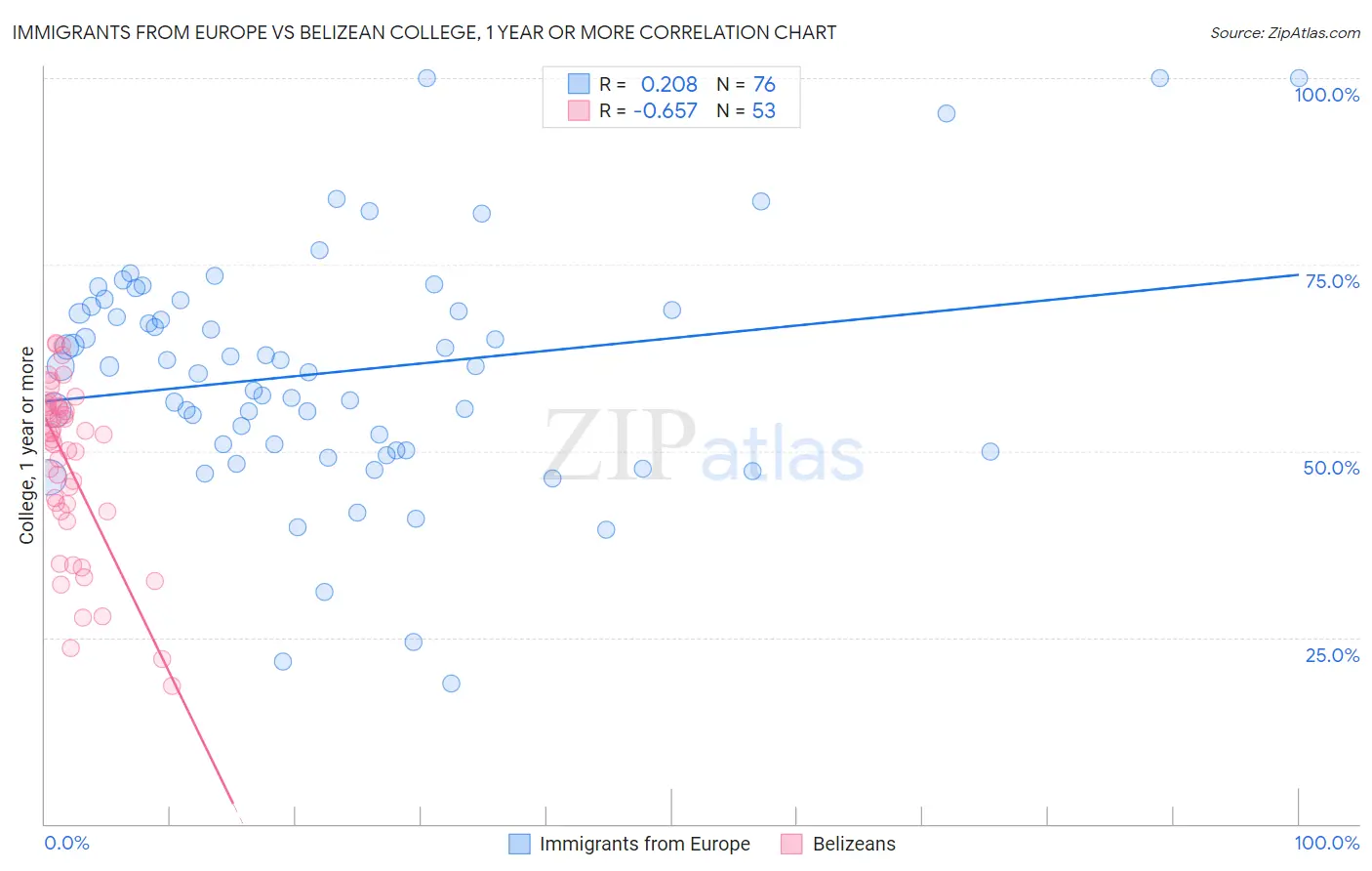 Immigrants from Europe vs Belizean College, 1 year or more