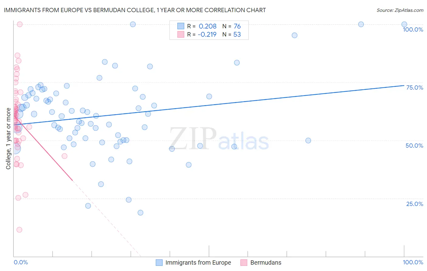 Immigrants from Europe vs Bermudan College, 1 year or more