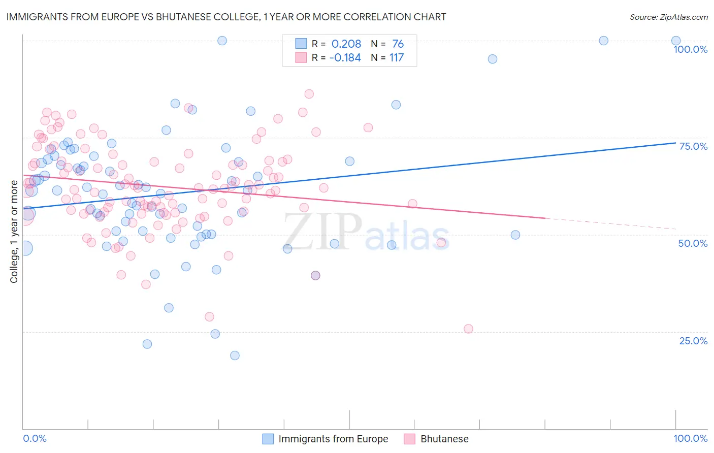 Immigrants from Europe vs Bhutanese College, 1 year or more