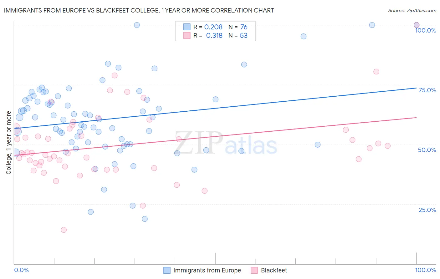 Immigrants from Europe vs Blackfeet College, 1 year or more