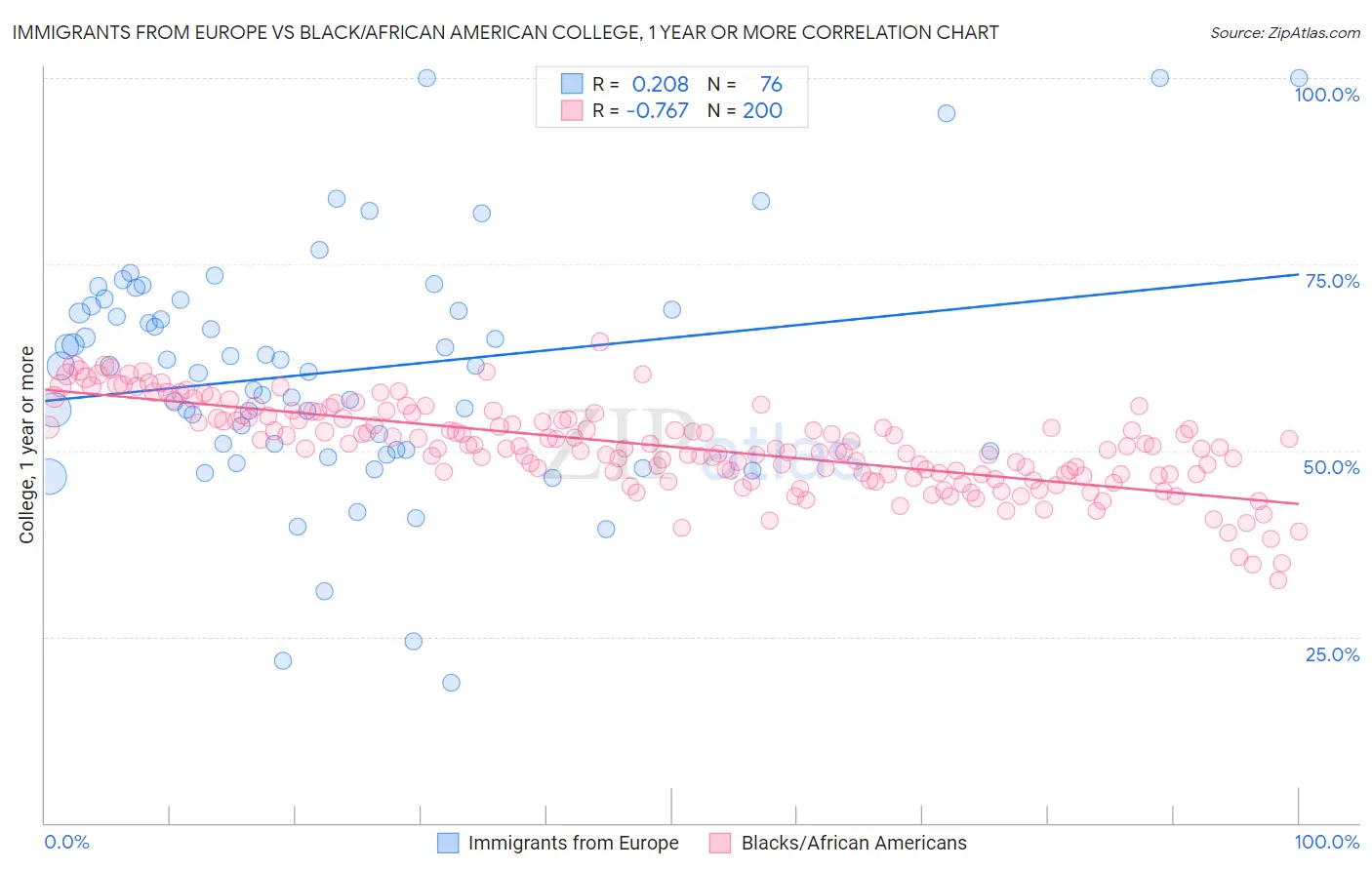 Immigrants from Europe vs Black/African American College, 1 year or more