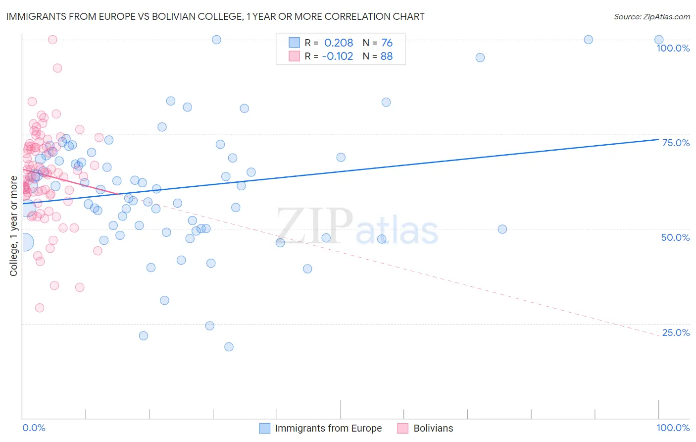 Immigrants from Europe vs Bolivian College, 1 year or more