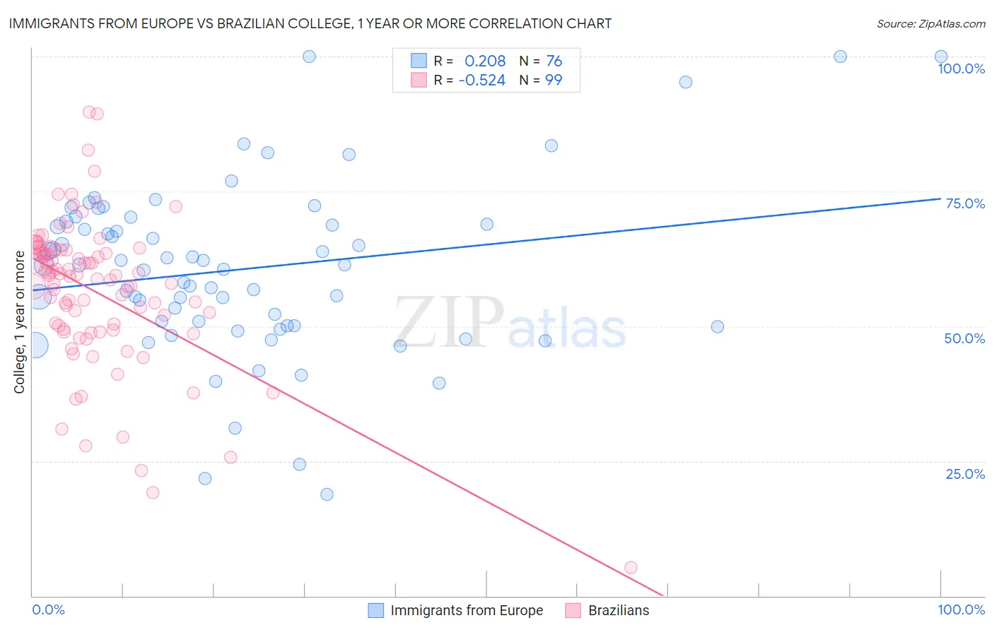 Immigrants from Europe vs Brazilian College, 1 year or more
