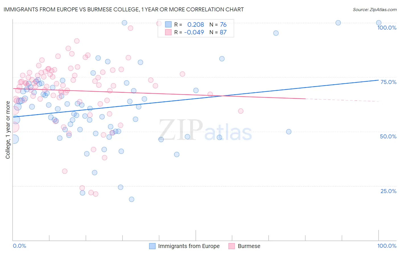 Immigrants from Europe vs Burmese College, 1 year or more