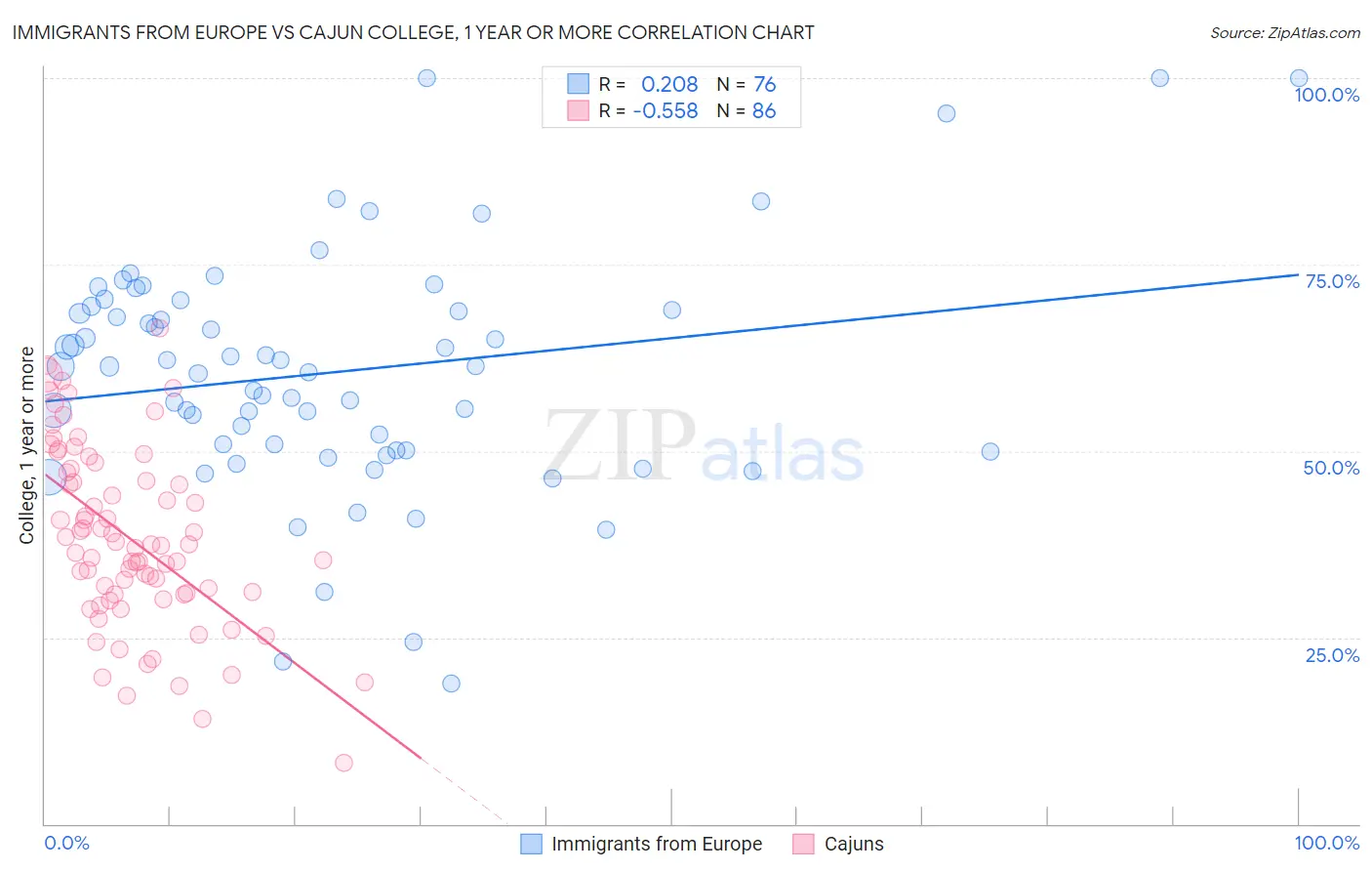 Immigrants from Europe vs Cajun College, 1 year or more