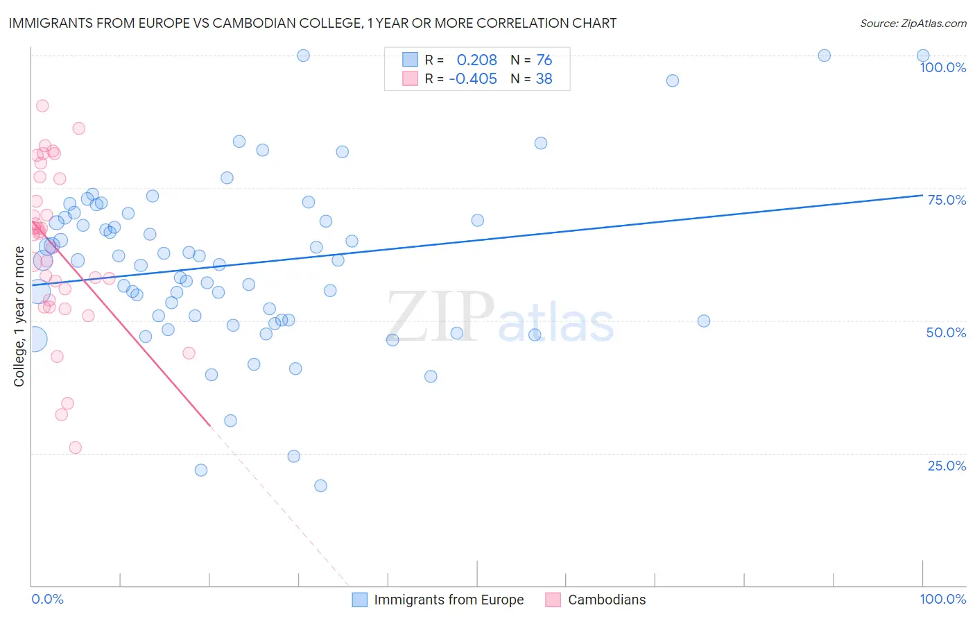 Immigrants from Europe vs Cambodian College, 1 year or more