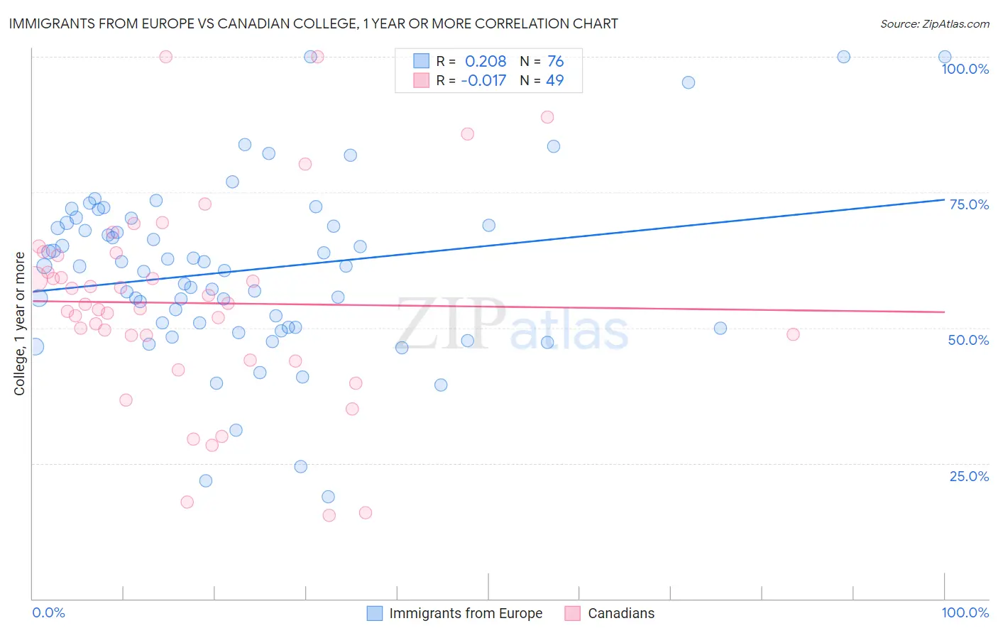 Immigrants from Europe vs Canadian College, 1 year or more