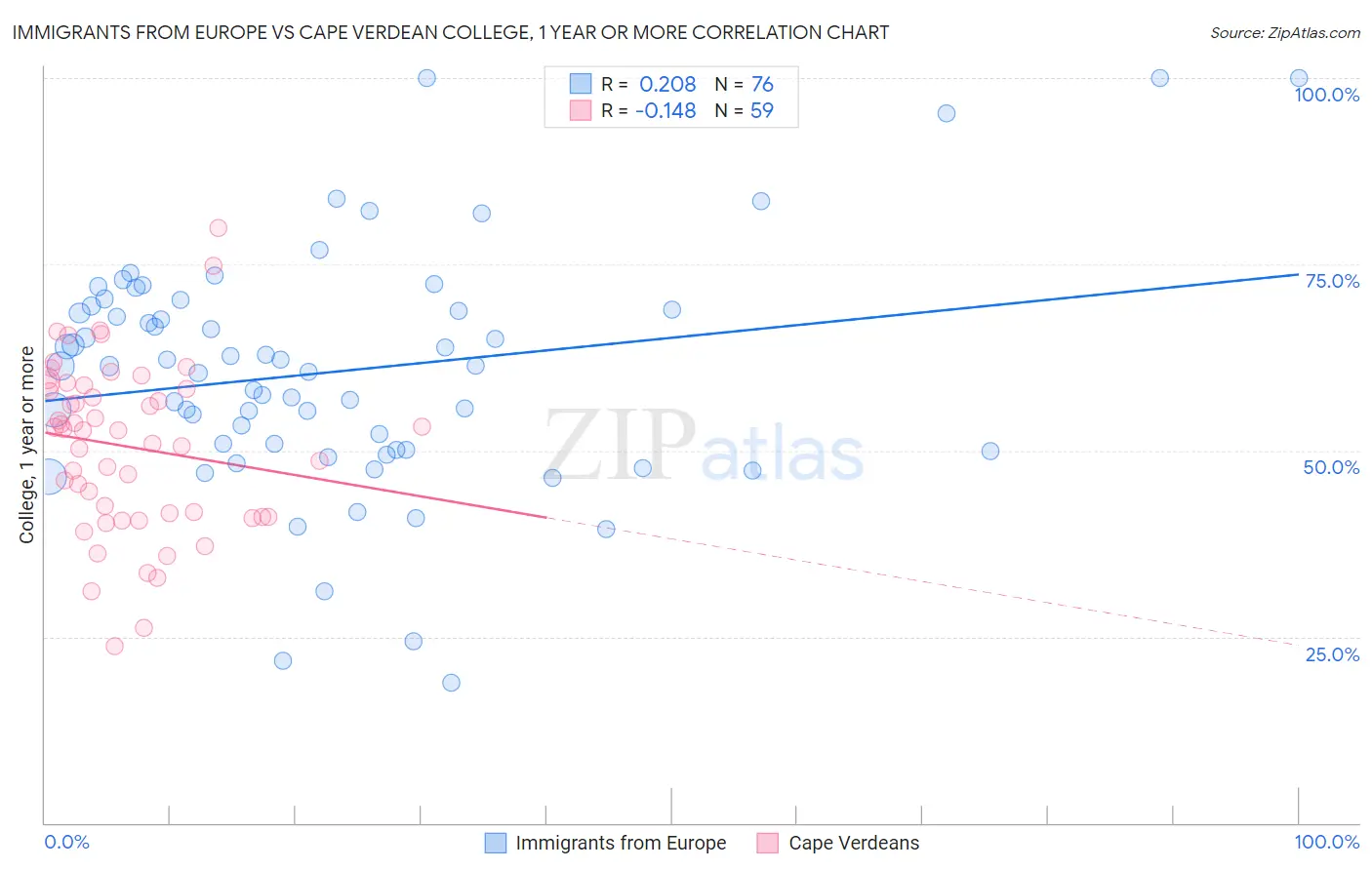 Immigrants from Europe vs Cape Verdean College, 1 year or more