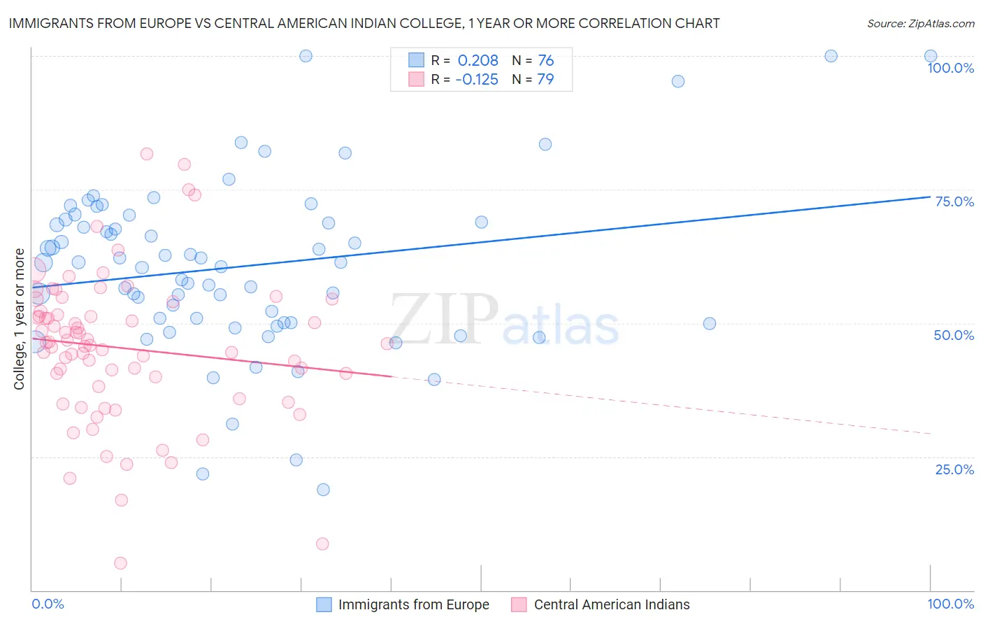 Immigrants from Europe vs Central American Indian College, 1 year or more
