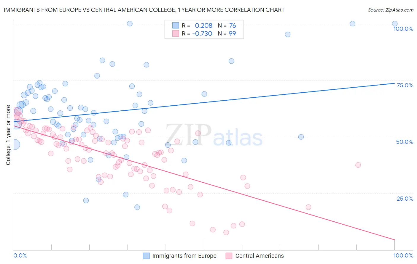 Immigrants from Europe vs Central American College, 1 year or more