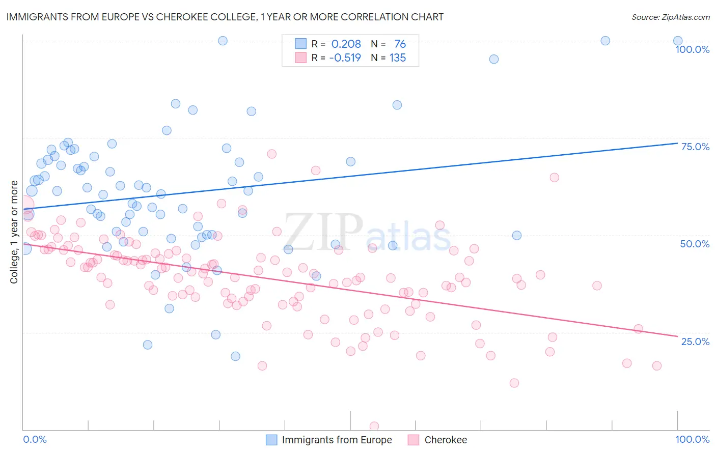Immigrants from Europe vs Cherokee College, 1 year or more