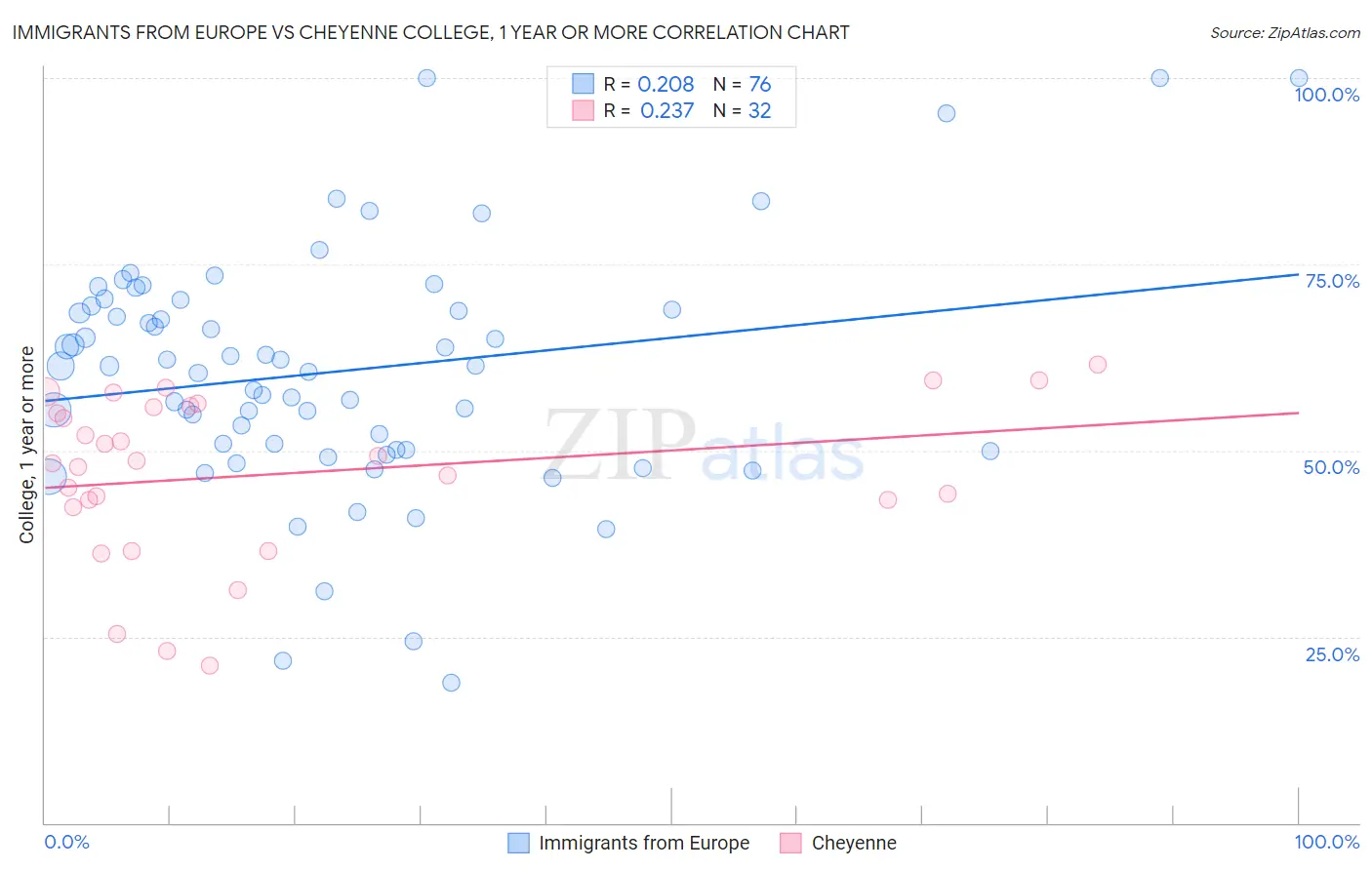 Immigrants from Europe vs Cheyenne College, 1 year or more