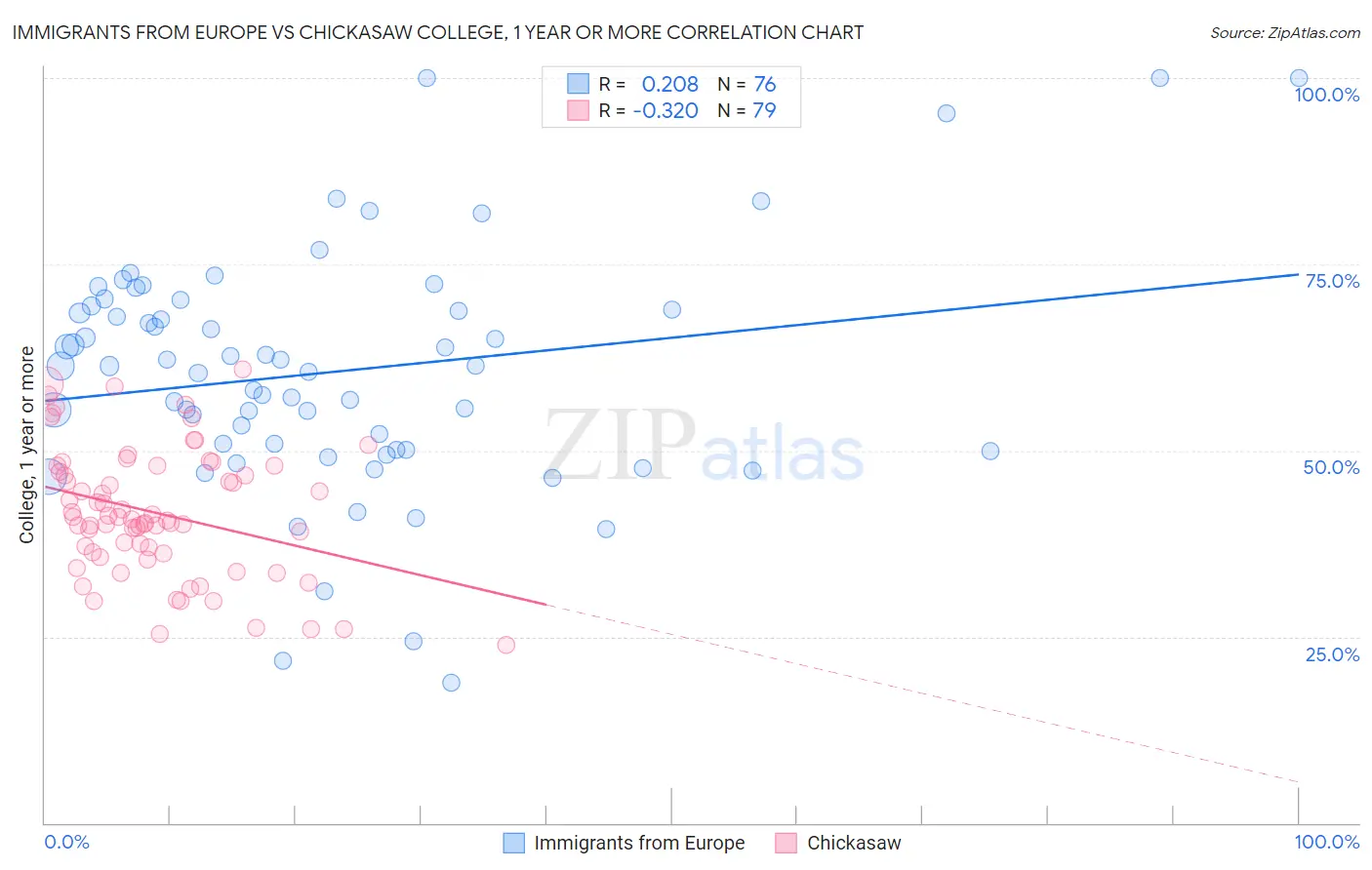 Immigrants from Europe vs Chickasaw College, 1 year or more