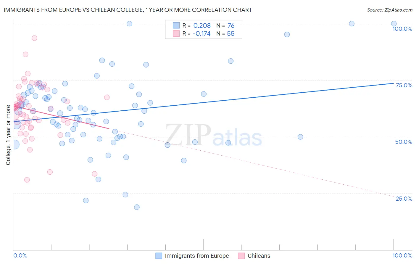 Immigrants from Europe vs Chilean College, 1 year or more