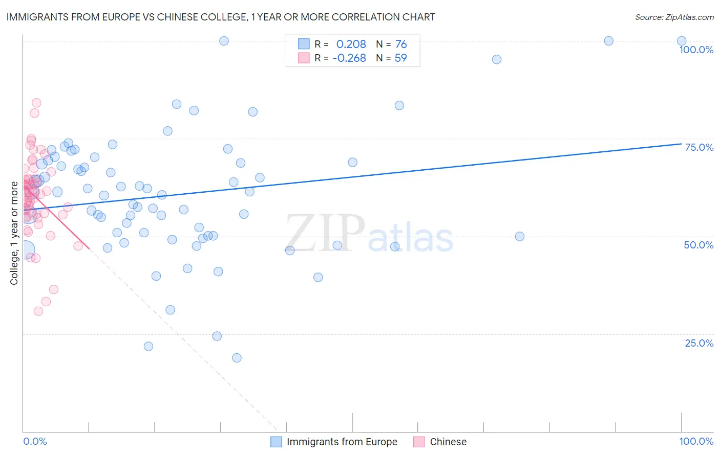 Immigrants from Europe vs Chinese College, 1 year or more