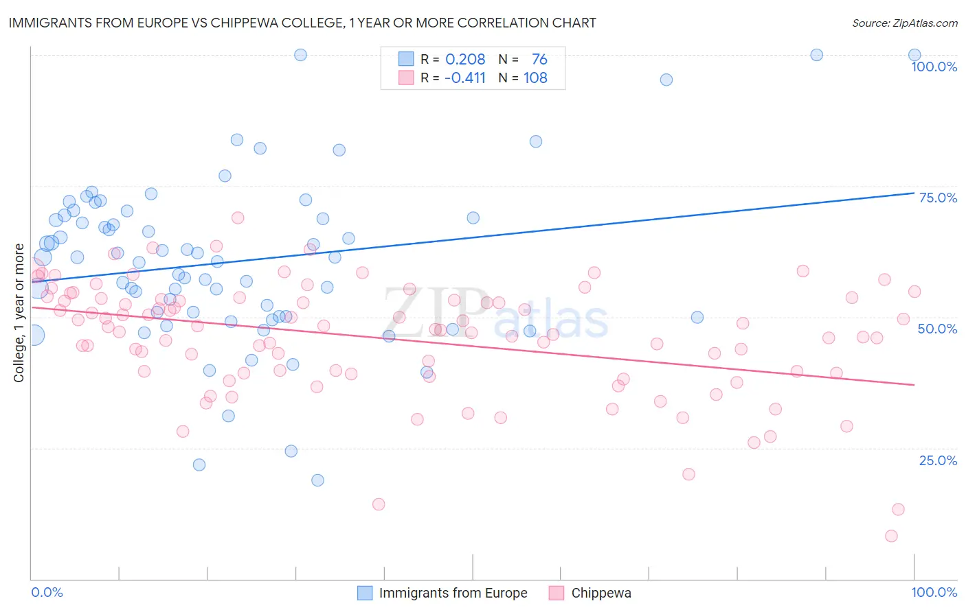 Immigrants from Europe vs Chippewa College, 1 year or more