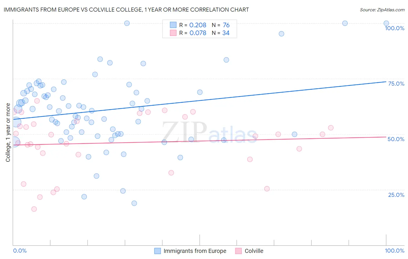 Immigrants from Europe vs Colville College, 1 year or more