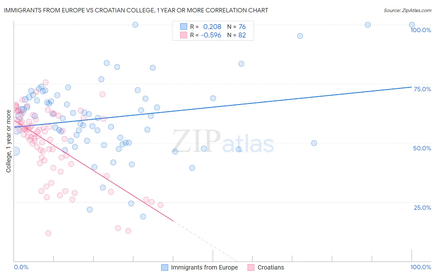 Immigrants from Europe vs Croatian College, 1 year or more