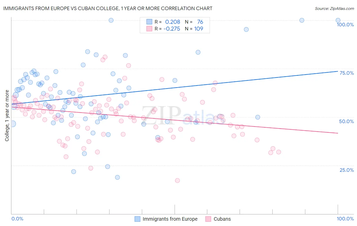 Immigrants from Europe vs Cuban College, 1 year or more