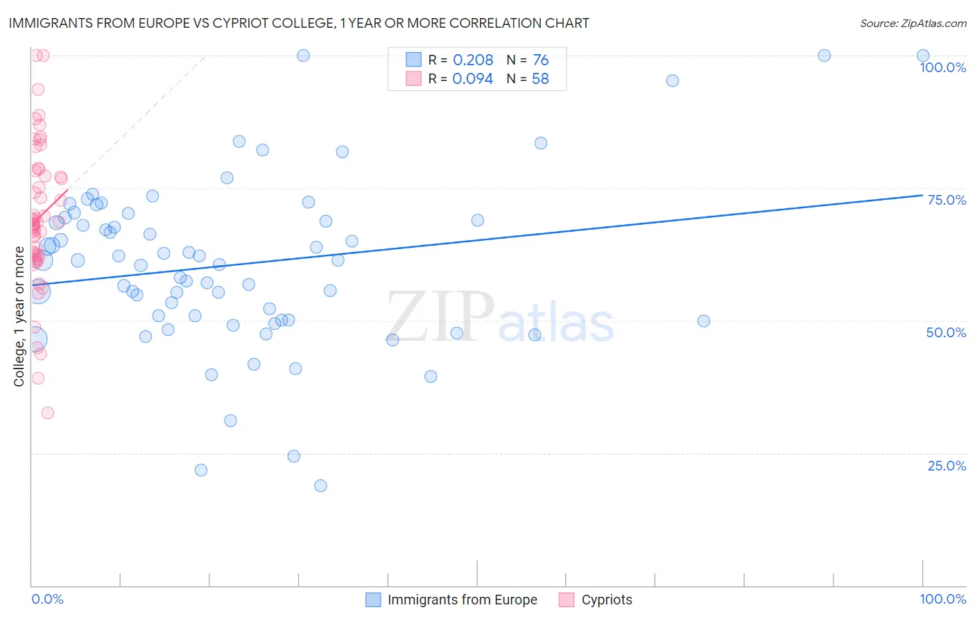 Immigrants from Europe vs Cypriot College, 1 year or more