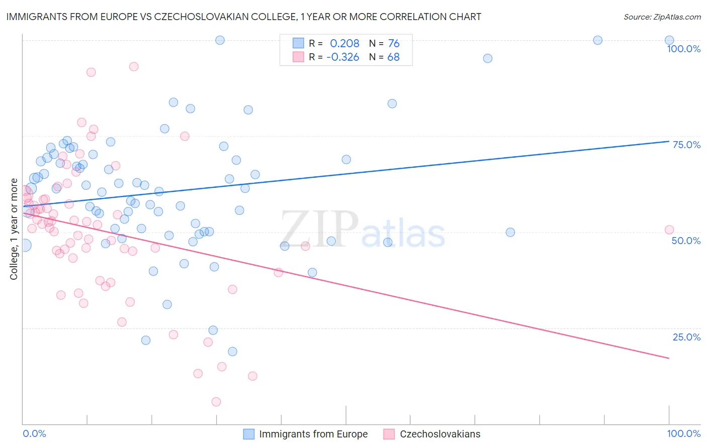 Immigrants from Europe vs Czechoslovakian College, 1 year or more