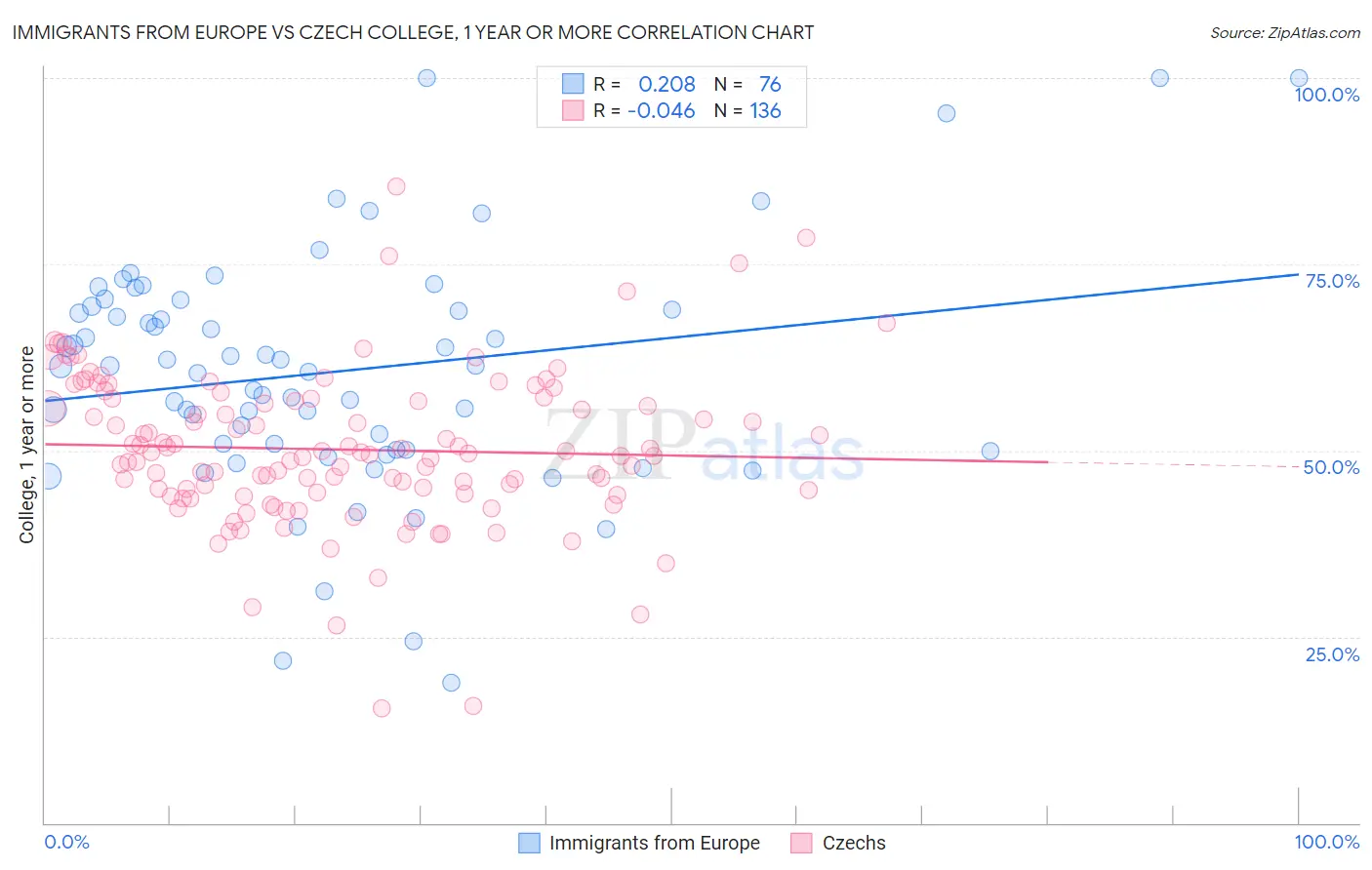Immigrants from Europe vs Czech College, 1 year or more