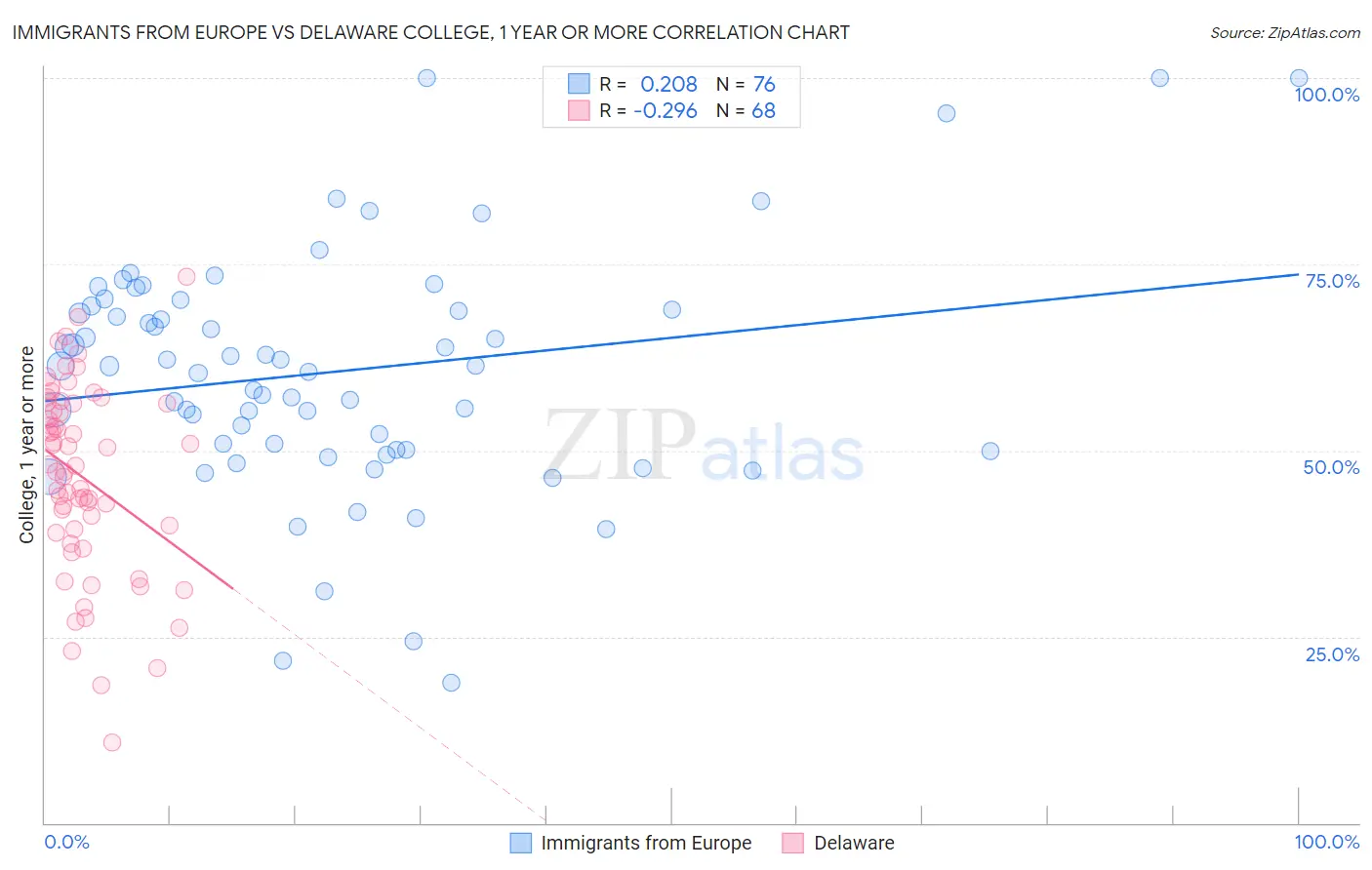 Immigrants from Europe vs Delaware College, 1 year or more