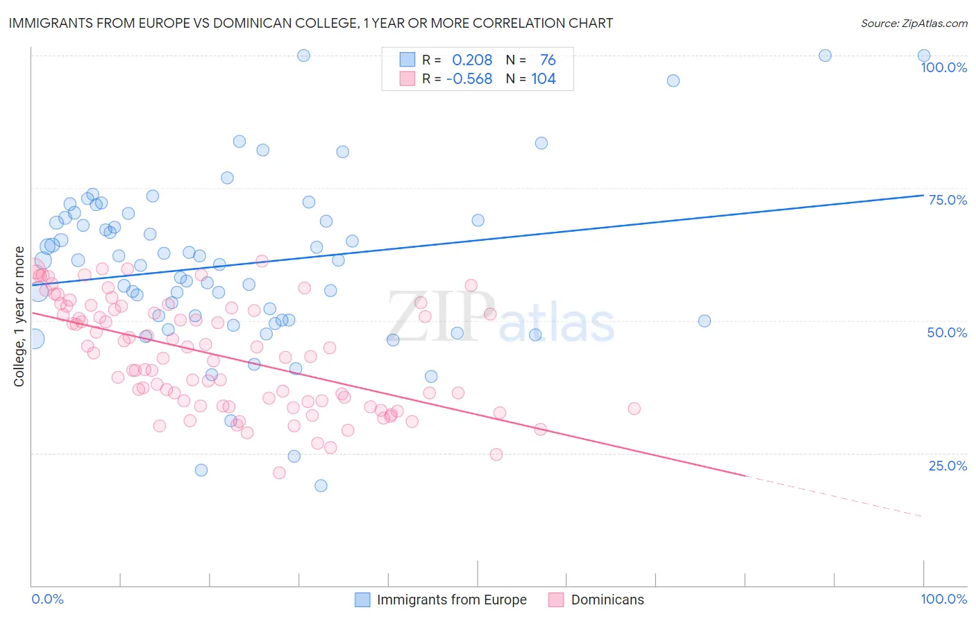 Immigrants from Europe vs Dominican College, 1 year or more