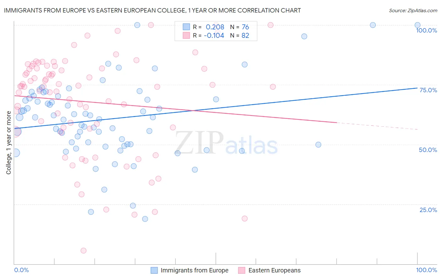 Immigrants from Europe vs Eastern European College, 1 year or more