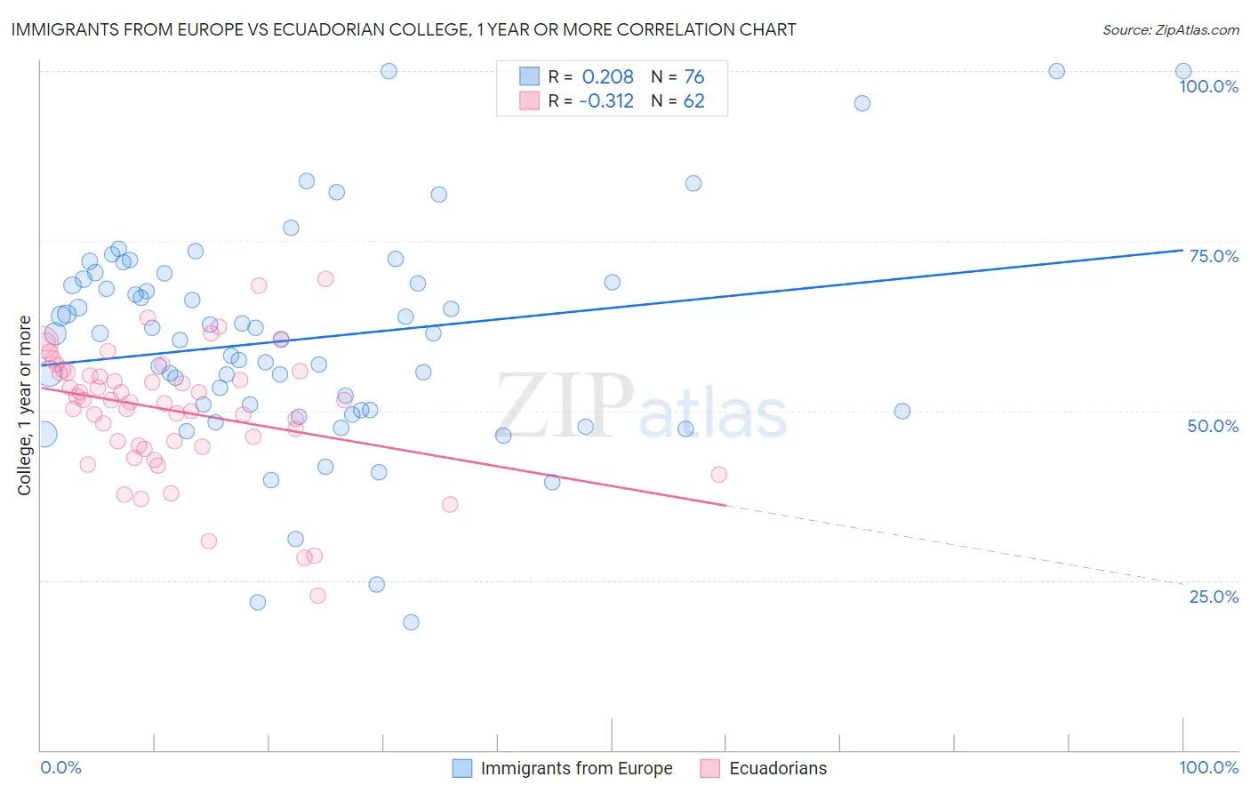Immigrants from Europe vs Ecuadorian College, 1 year or more