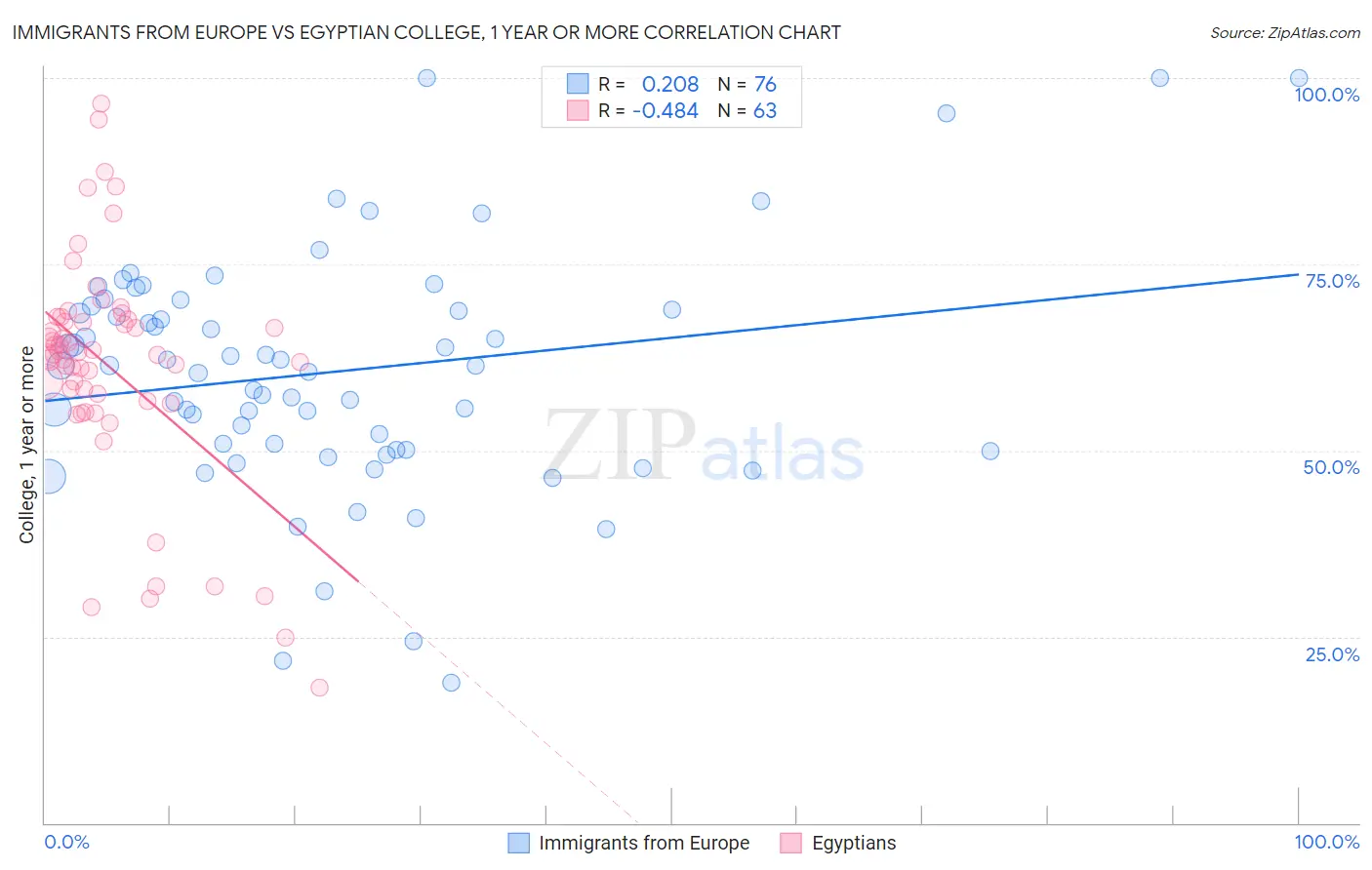 Immigrants from Europe vs Egyptian College, 1 year or more