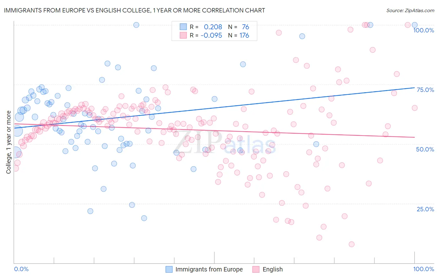 Immigrants from Europe vs English College, 1 year or more