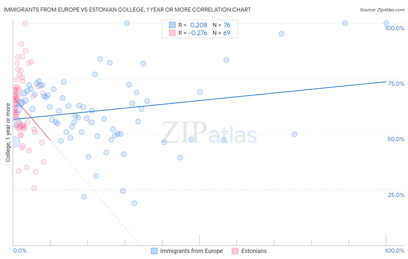 Immigrants from Europe vs Estonian College, 1 year or more