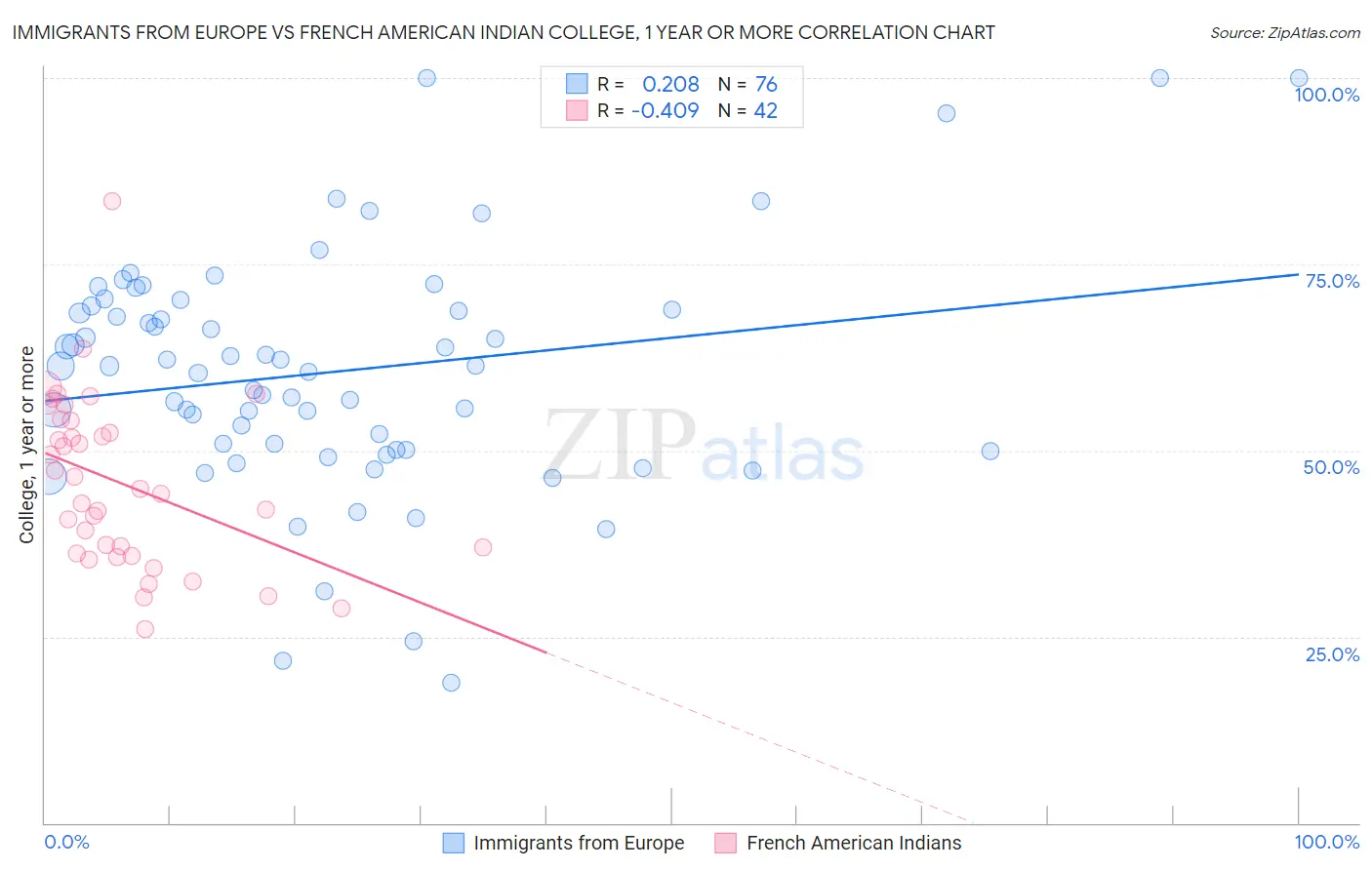 Immigrants from Europe vs French American Indian College, 1 year or more