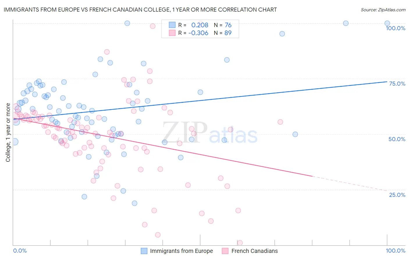 Immigrants from Europe vs French Canadian College, 1 year or more