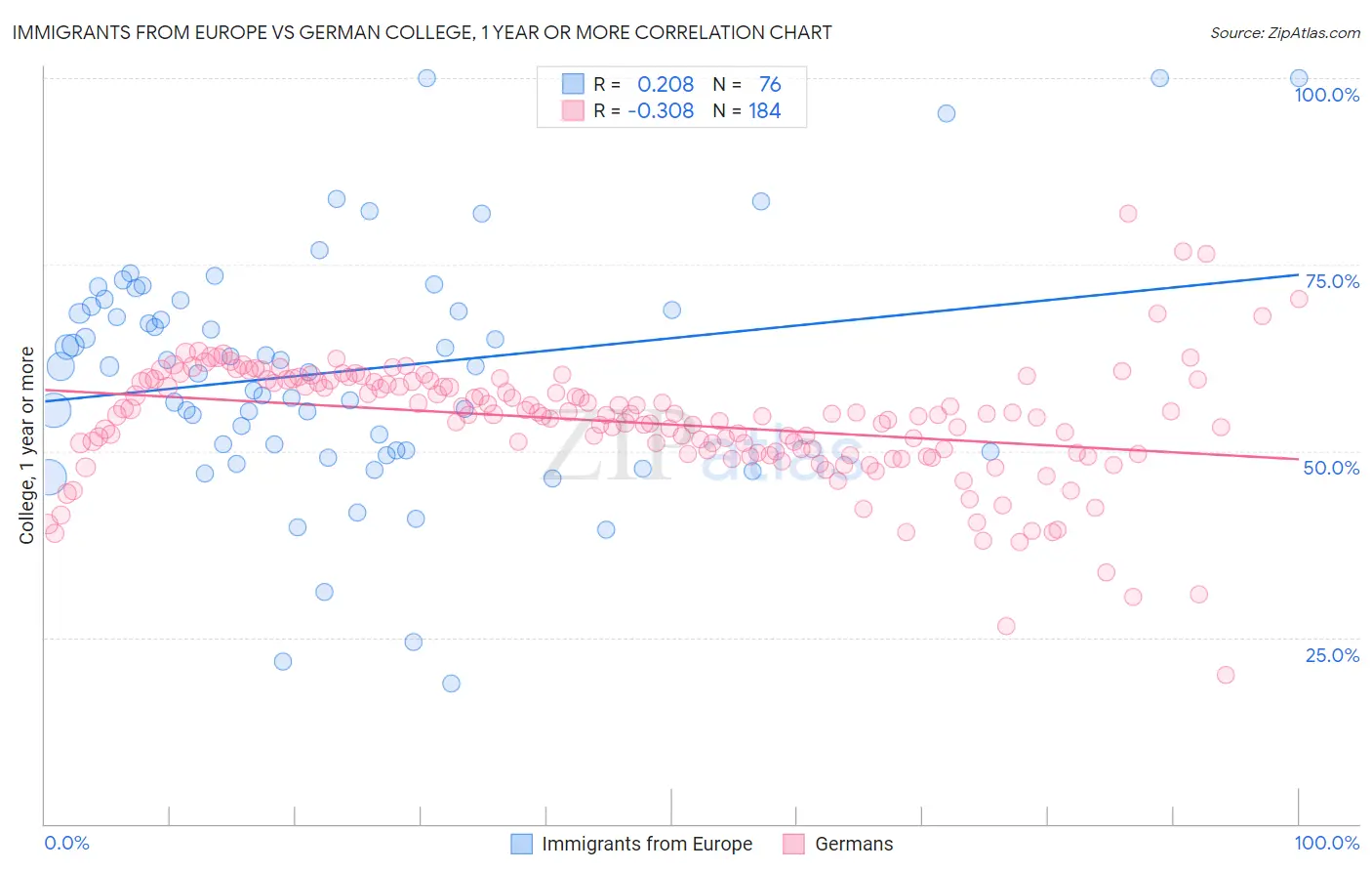 Immigrants from Europe vs German College, 1 year or more