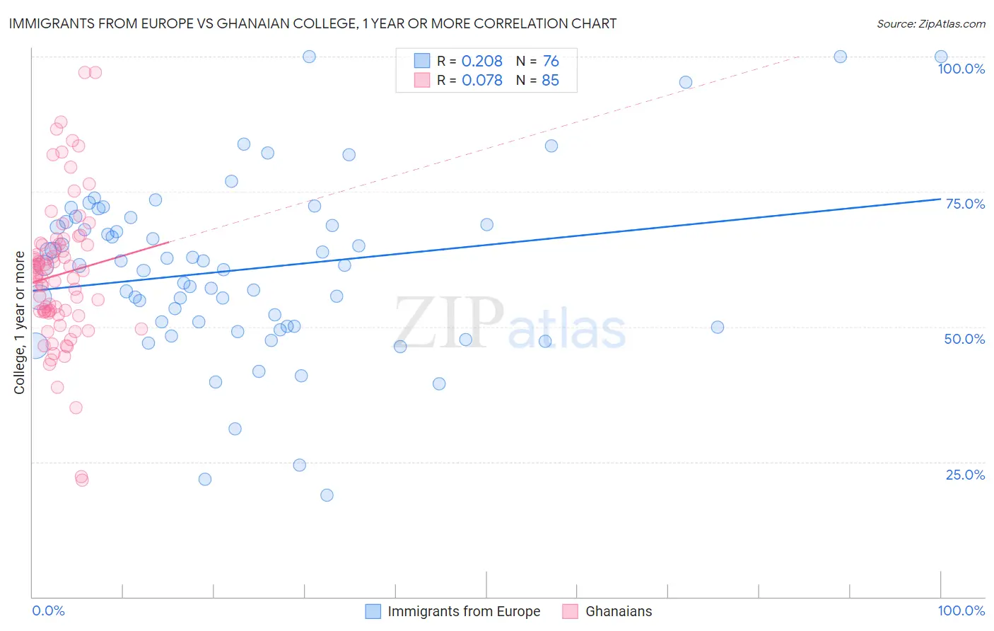 Immigrants from Europe vs Ghanaian College, 1 year or more
