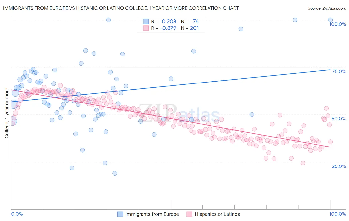 Immigrants from Europe vs Hispanic or Latino College, 1 year or more