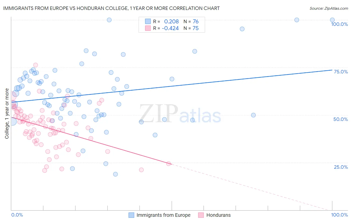 Immigrants from Europe vs Honduran College, 1 year or more
