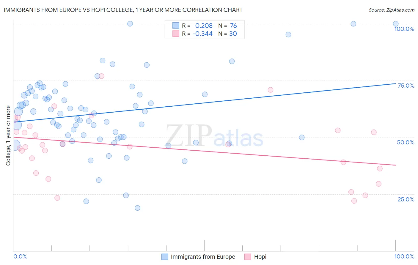 Immigrants from Europe vs Hopi College, 1 year or more